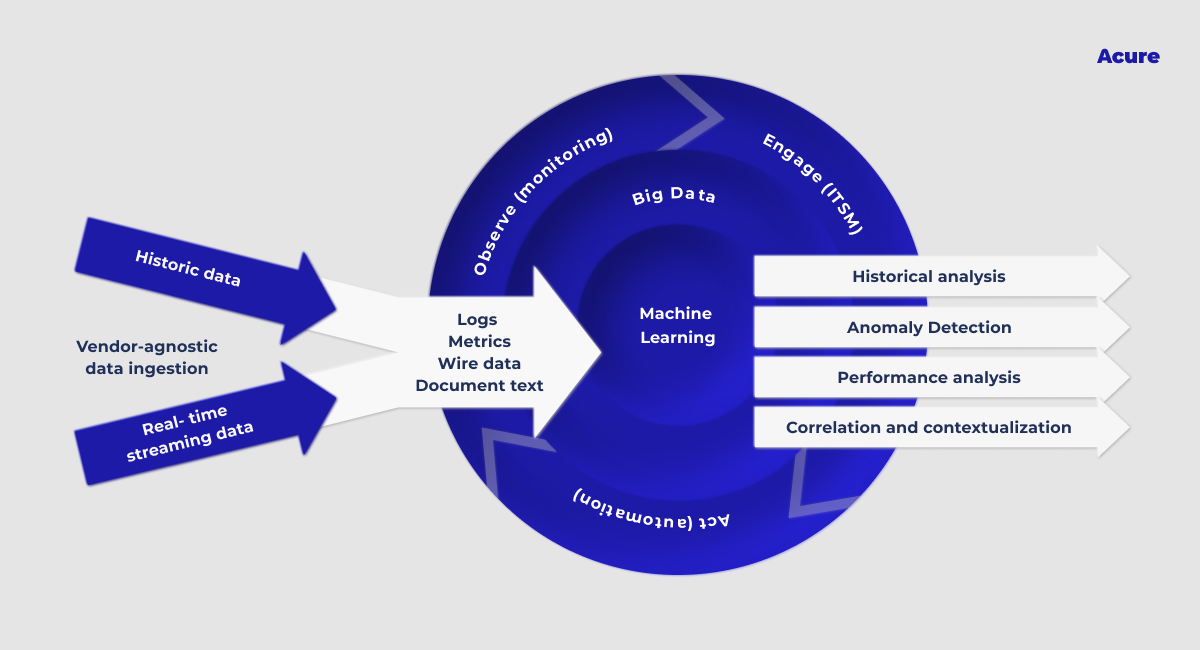 One Enterprise AIOps Platform to Transform ITOps