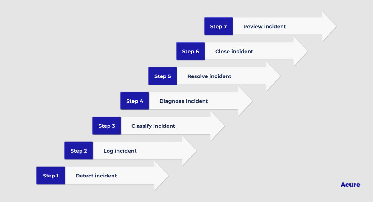 Infographic: Steps of Incident Management