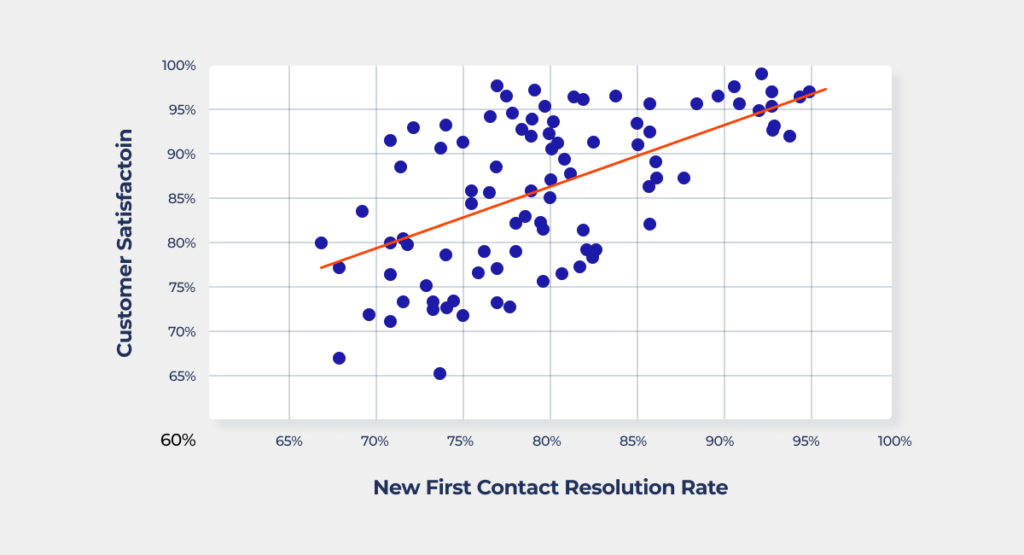 ITSM Metrics: first-contact resolution vs. customer satisfaction