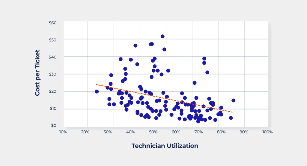 ITSM Metrics: Technician utilization vs. cost per ticket