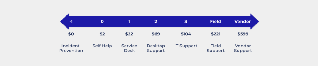 ITSM Metrics: shifting left reduces total cost of ownership