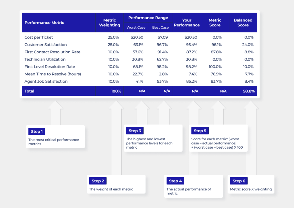 ITSM Mertics: What the balanced score includes