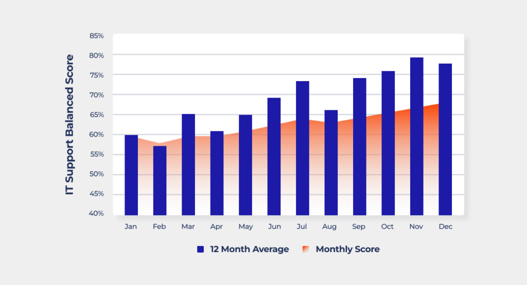 The example of balanced score trend over 12 months