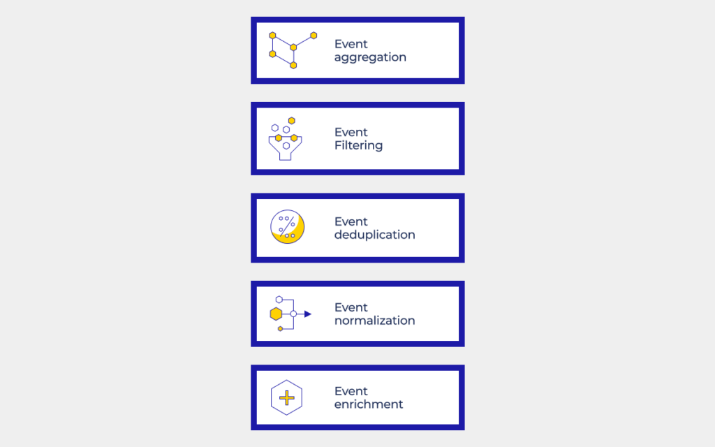 Steps of event correlation