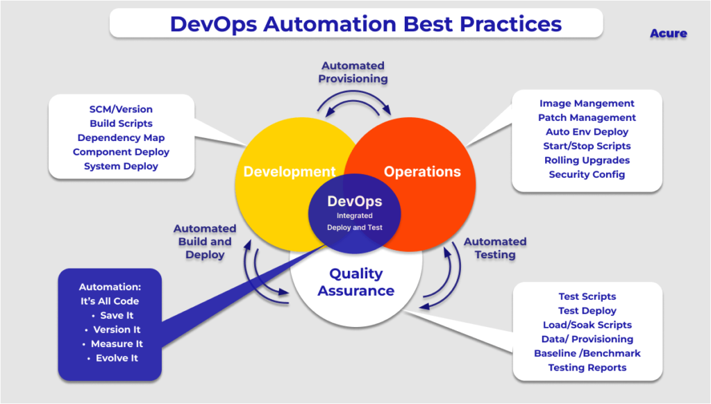 DevOps Automation Best Practices