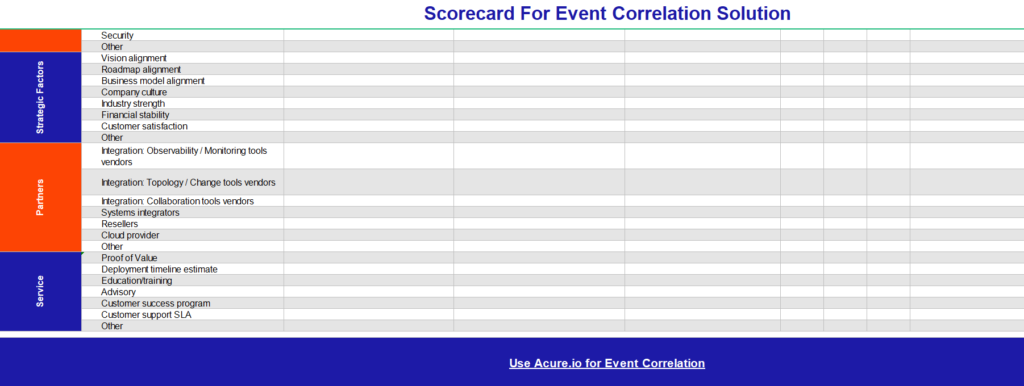 Scorecard for event correlation solution