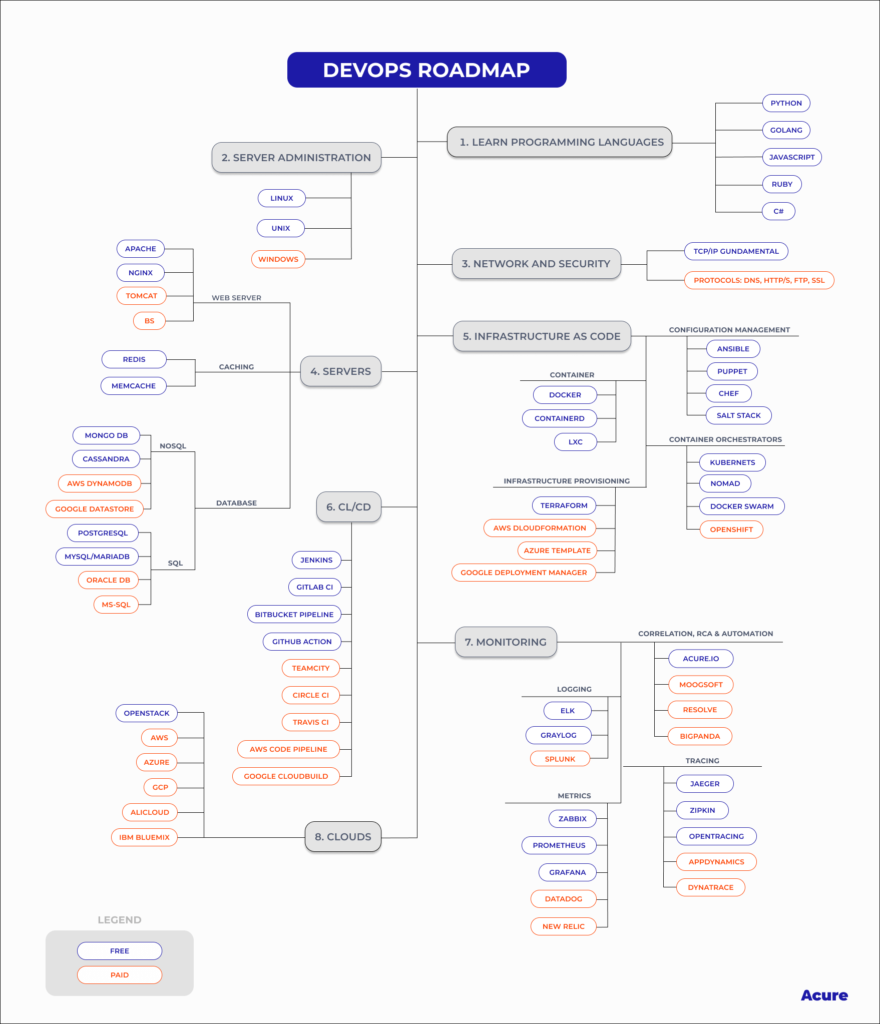 DevOps Roadmap