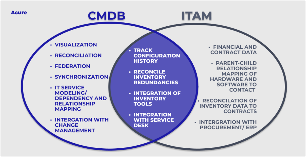 CMDB vs. ITAM