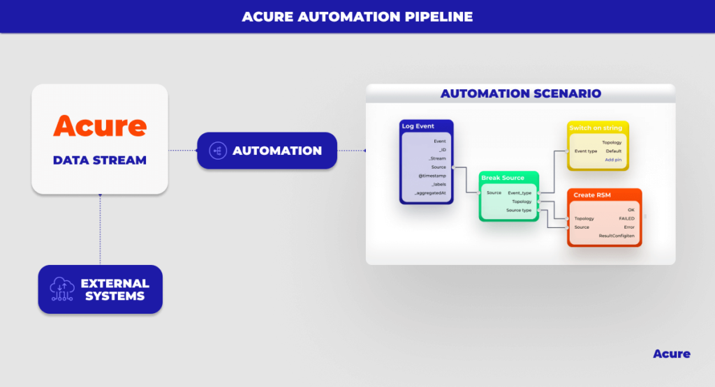 Acure Automation pipeline 