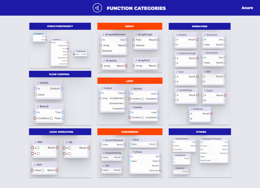 Function categories