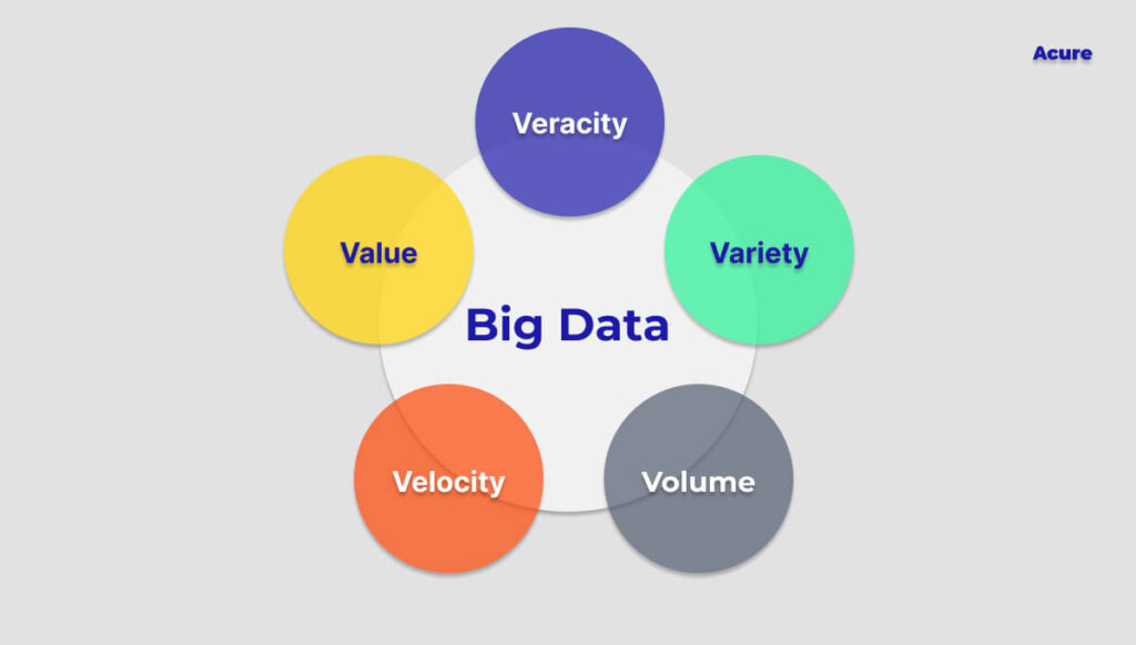 5 Vs of Big Data
